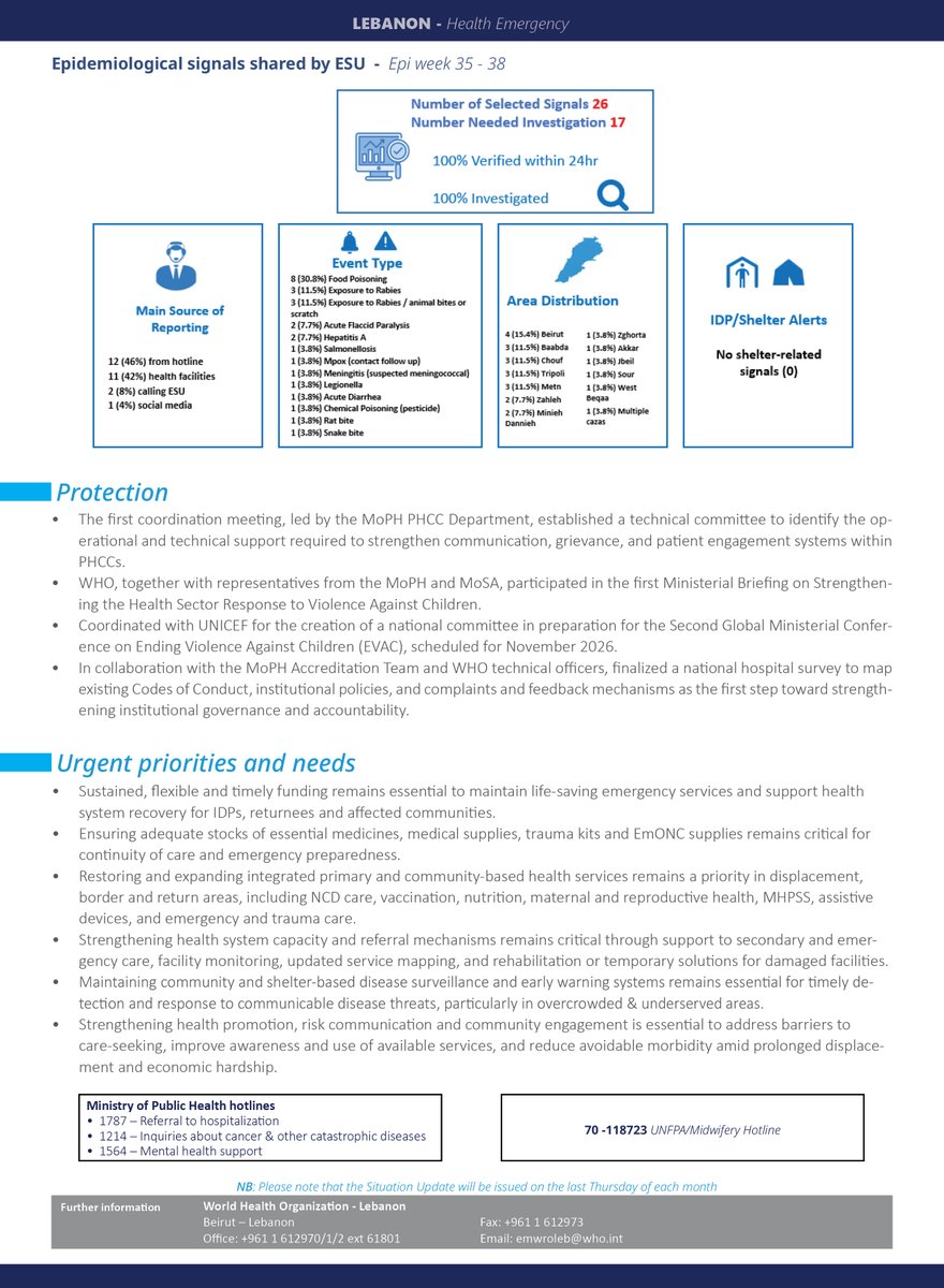 WHOLebanon's tweet photo. Check out WHO Lebanon Health Emergency Sitrep #32 https://t.co/oV2LeXCDuT