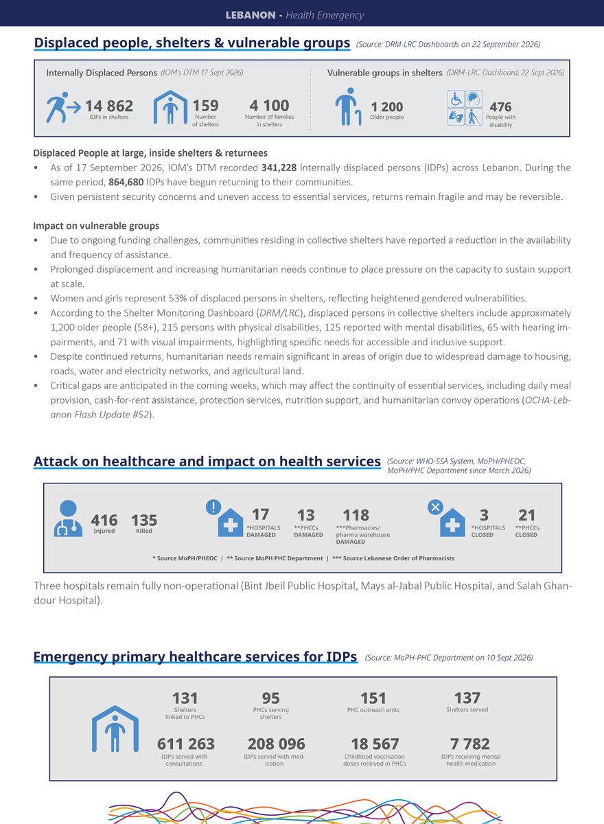 WHOLebanon's tweet photo. Check out WHO Lebanon Health Emergency Sitrep #32 https://t.co/oV2LeXCDuT