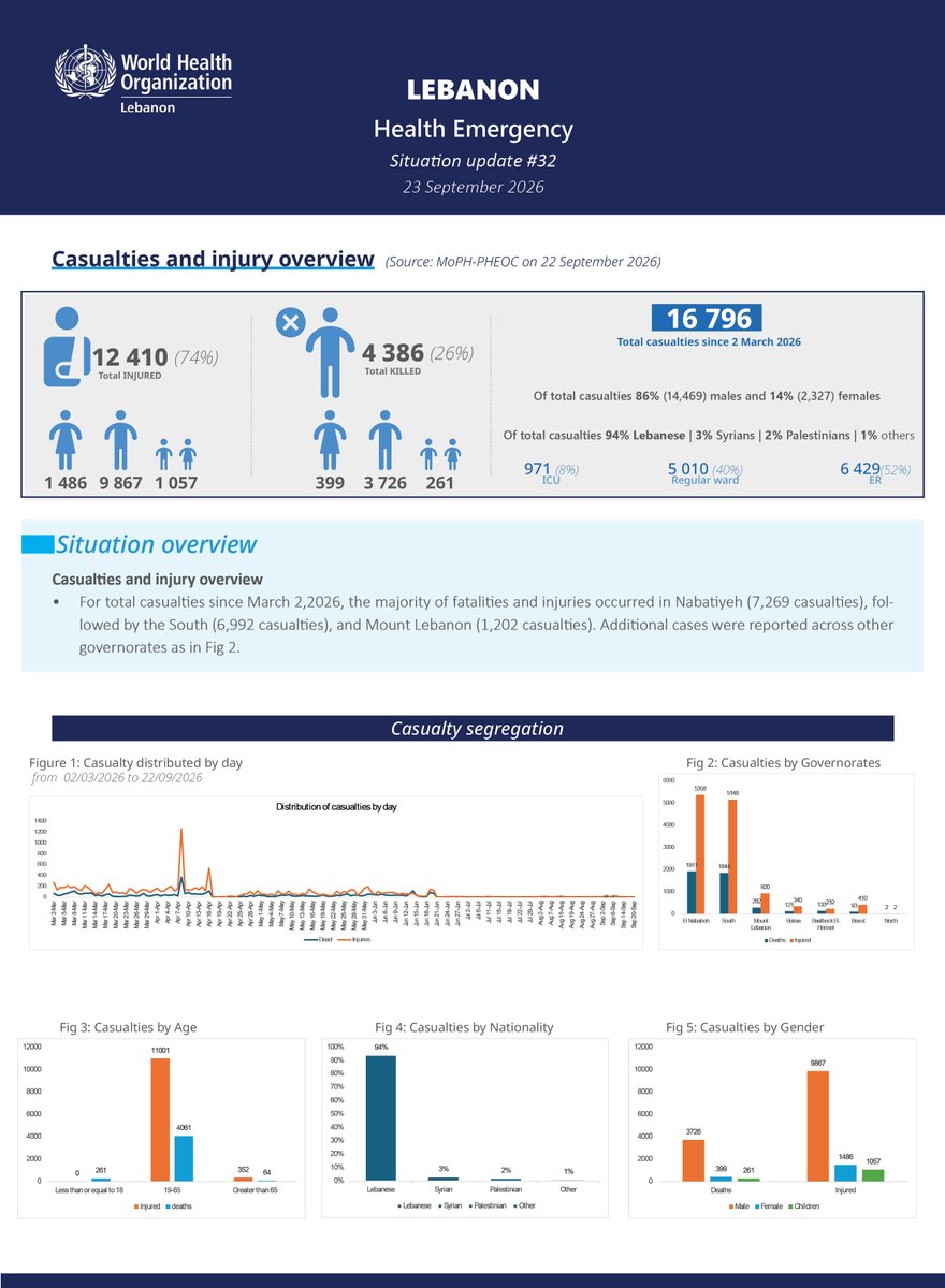 WHOLebanon's tweet photo. Check out WHO Lebanon Health Emergency Sitrep #32 https://t.co/oV2LeXCDuT