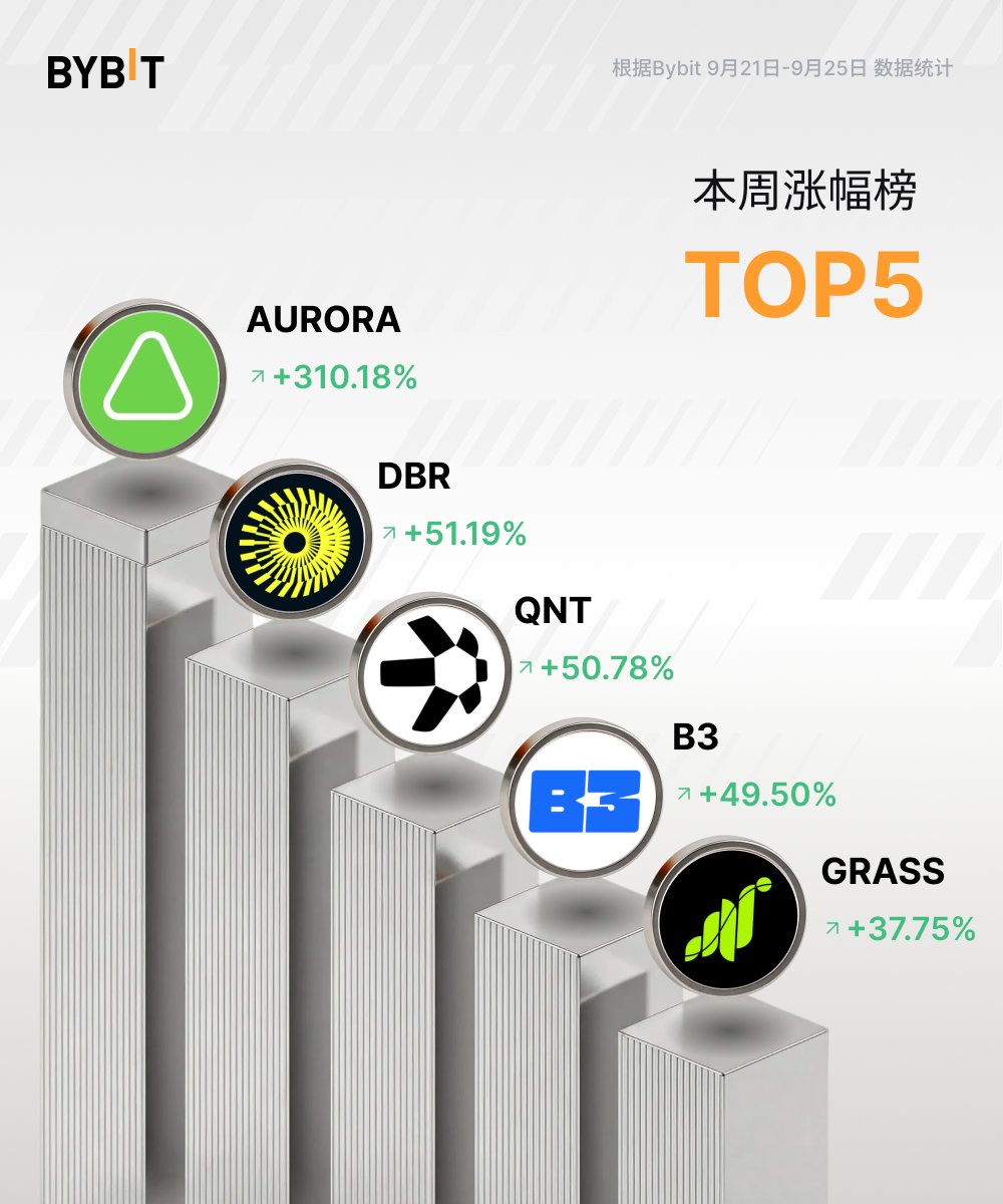 Bybit_ZH's tweet photo. #Bybit每周涨幅榜
本周表现最亮眼的币种：$AURORA 📈 +310.18%

紧随其后：
solana:DBRiDgJAMsM95moTzJs7M9LnkGErpbv9v6CUR1DXnUu5 (+51.19%)、$QNT (+50.78%)、$B3 (+49.5%)、$GRASS (+37.75%)

你看好的币种上榜了吗？

前往交易 → https://t.co/8v01O8M3O4
#Bybit #BybitSpot https://t.co/2wDRbFc1OE