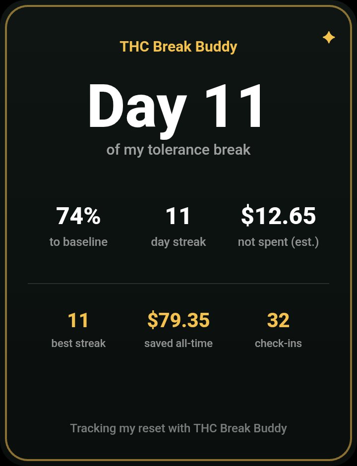OfficialDlonem's tweet photo. Day 11 of my THC tolerance break — 74% to baseline (est.), 11-day streak, $12.65 not spent (est.). Tracking my reset with THC Break Buddy.
Download Now on All Platforms:
https://t.co/UvwqkoO2Wy
#weedbreak #tbreak #tolerancebreak #quitweed #thcbreakbuddy #thcbreak https://t.co/bEy6hXLHR5