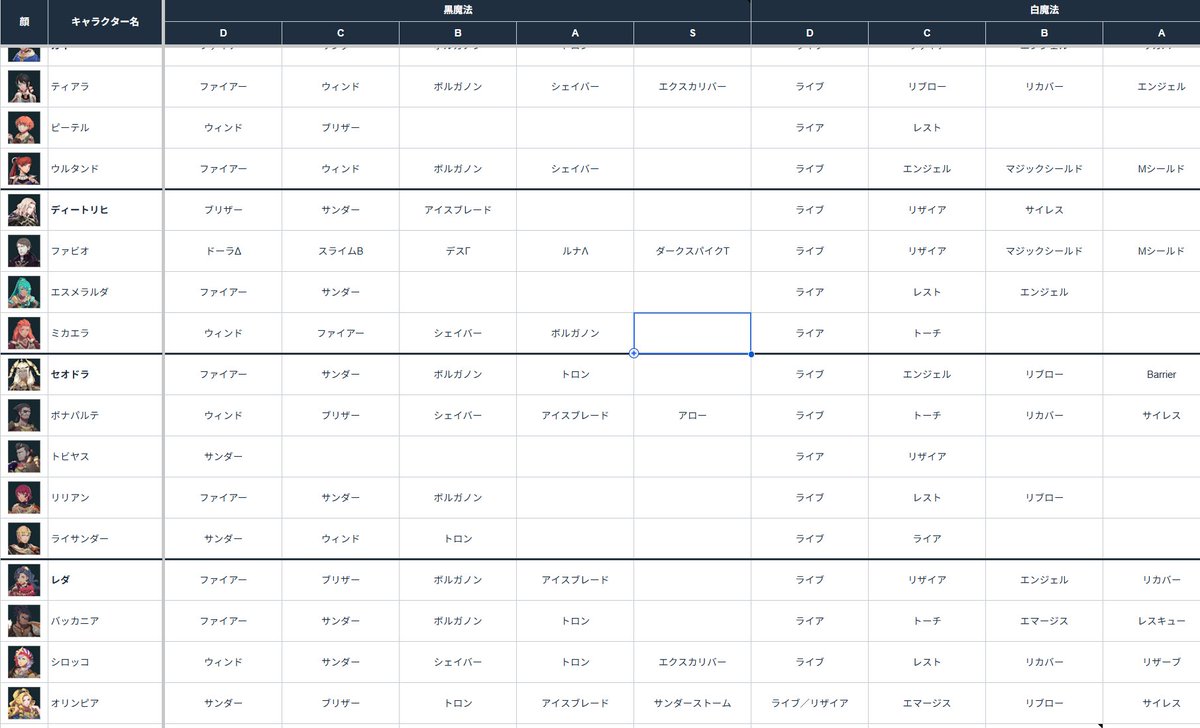 NoeYxY's tweet photo. 自分用に作成したものですが、先日上げた成長率やコンウォル度に加えて習得魔法リスト・騎乗・軍団・外伝などなど色々な情報のまとめスプシをブログで公開しました。 ※画像は一例

【FE万紫千紅】各種攻略情報をまとめたスプレッドシートを作ったので公開 https://t.co/0MRTmF419Y #FE万紫千紅 https://t.co/Ftf8viQp0m