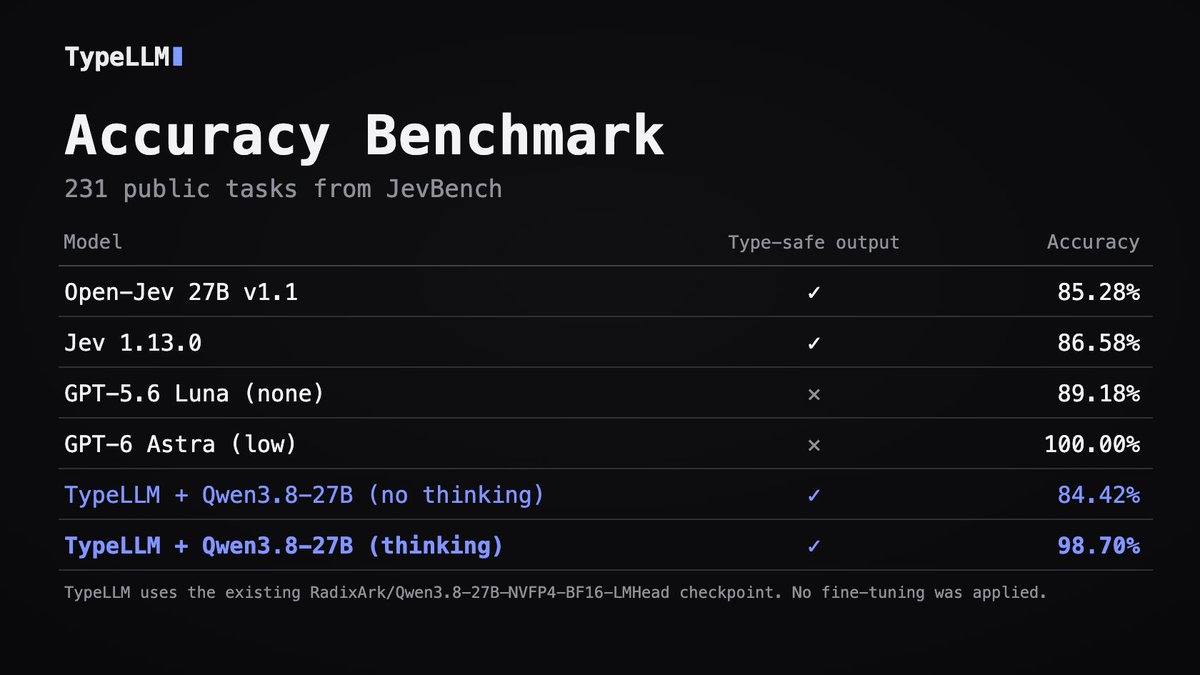 TypeLLM's tweet photo. Benchmark https://t.co/4EREYRS7Wb
