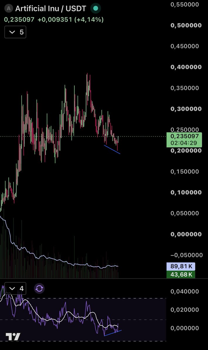 Roya1_Flush's tweet photo. $AI 
Is Inu Still Artificial? 
LONG https://t.co/YAJistNfAF