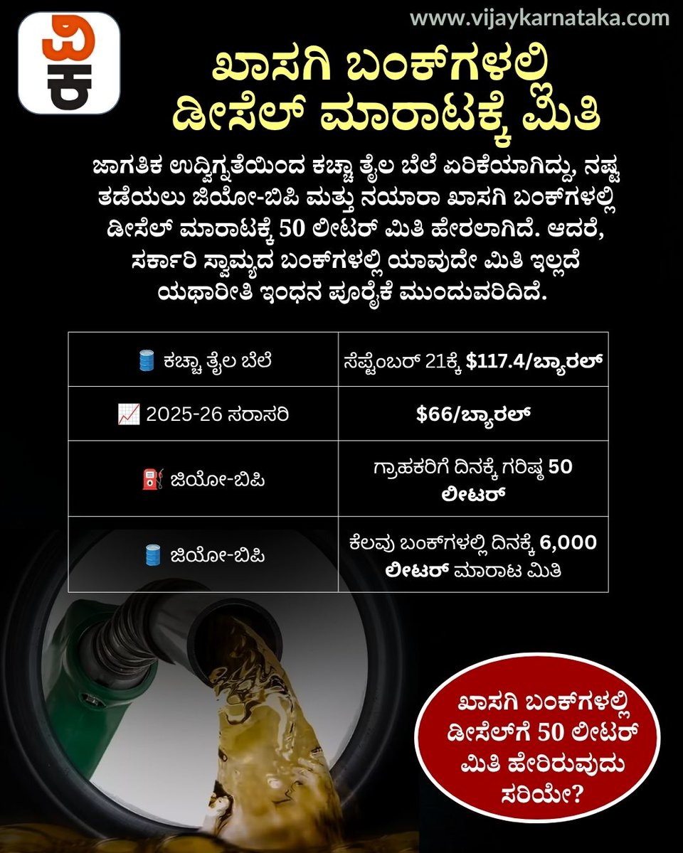 Vijaykarnataka's tweet photo. ಇಂಧನ ಕೊರತೆಯ ಆತಂಕ: ಖಾಸಗಿ ಬಂಕ್‌ಗಳಲ್ಲಿ ಡೀಸೆಲ್‌ಗೆ 50 ಲೀಟರ್ ಮಿತಿ!
https://t.co/Ly7sQTvwEN

#DieselShortage #CrudeOil #FuelPrice #India https://t.co/ZQ32giAsLh