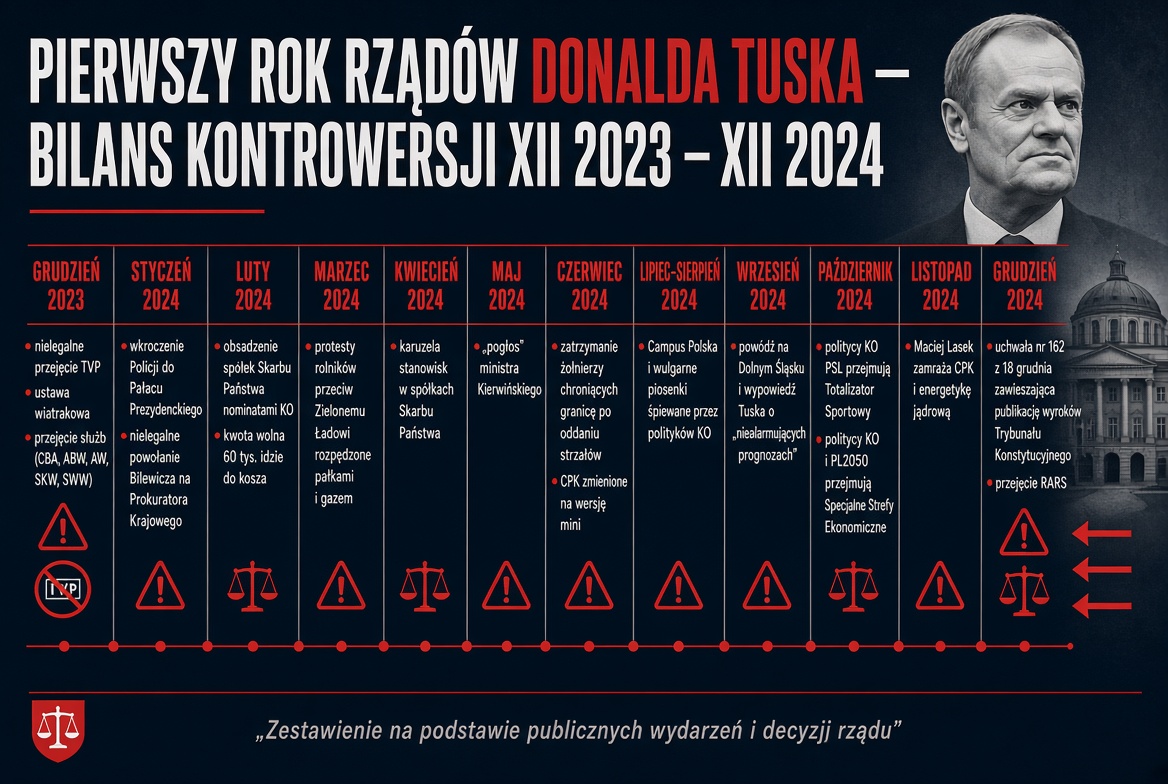 Krzysztof7834's tweet photo. ‼️Kalendarium rządów Koalicji Tuska

Grudzień 2023
- przejęcie nielegalnie TVP
- ustawa "Wiatrakowa"
- przejęcie wszystkich służb (CBA, ABW, AW, SKW i SWW)

Styczeń 2024
- wkroczenie do pałacu prezydenckiego Policji
- nielegalne powołanie Bilewicza na Prokuratora Krajowego

Luty 2024
- obsadzenie spółek skarby państwa nominatami KO
- kwota wolna od podatku 60 tys, konkret idzie do kosza

Marzec 2024
- protesty rolników przeciwko Zielonemu Ładowi rozpędzone pałkami i gazem

Kwiecień 2024
- karuzela stanowisk w spółkach państwa

Maj 2024
- "pogłos" Kierwińskiego

Czerwiec 2024
- zatrzymanie żołnierzy chroniących granicę po oddaniu strzałów
- zmiana CPK na wersję mini

Lipiec-Sierpień 2024
- Campus Polska i **** *** śpiewane przez polityków KO

Wrzesień 2024
-Powódź w Dolnośląskim i Tusk mówiący o niealarmujących prognozach

Październik 2024
-Politycy KO i PSL przejmują Totalizatora Sportowego
- Politycy KO i PL2050 przejmują Specjalne Strefy Ekonomiczne

Listopad 2024
- Maciej Lasek zamraża CPK i Atom

Grudzień 2024
- uchwałą nr 162 z dnia 18 grudnia zawieszono publikacje wyroków Trybunau Konstytucyjnego
- przejęcie RARS

c.d.n.