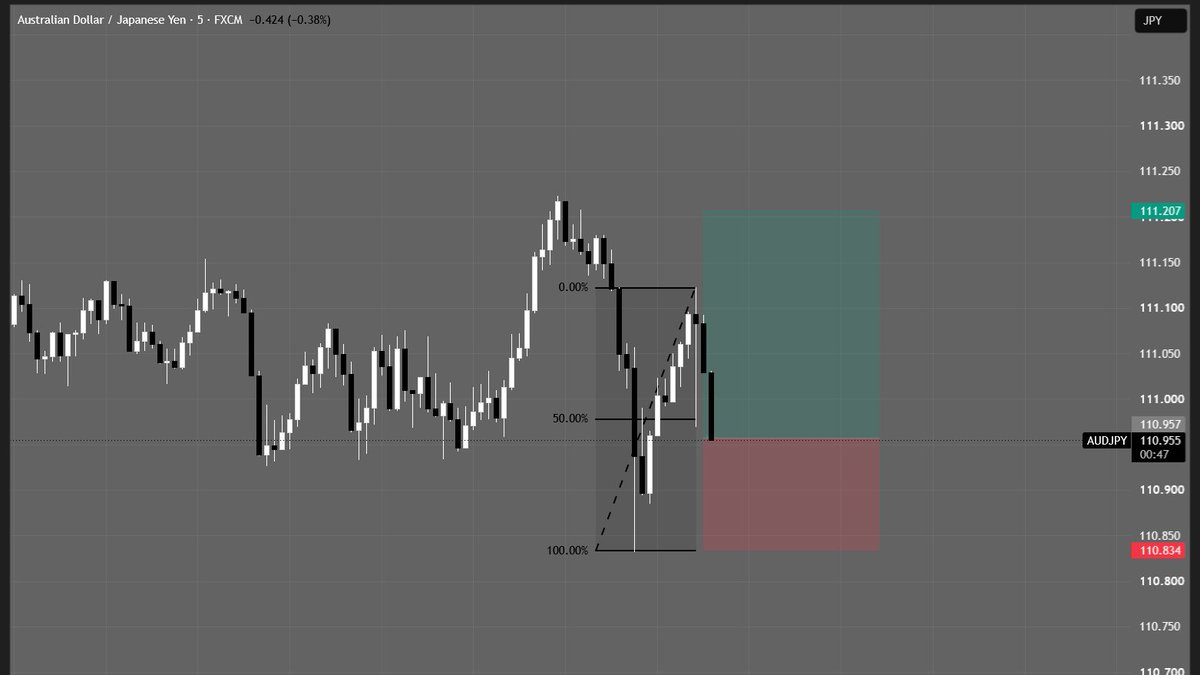Ppeak_Fx's tweet photo. $AUDJPY https://t.co/Ip0KRxNr42