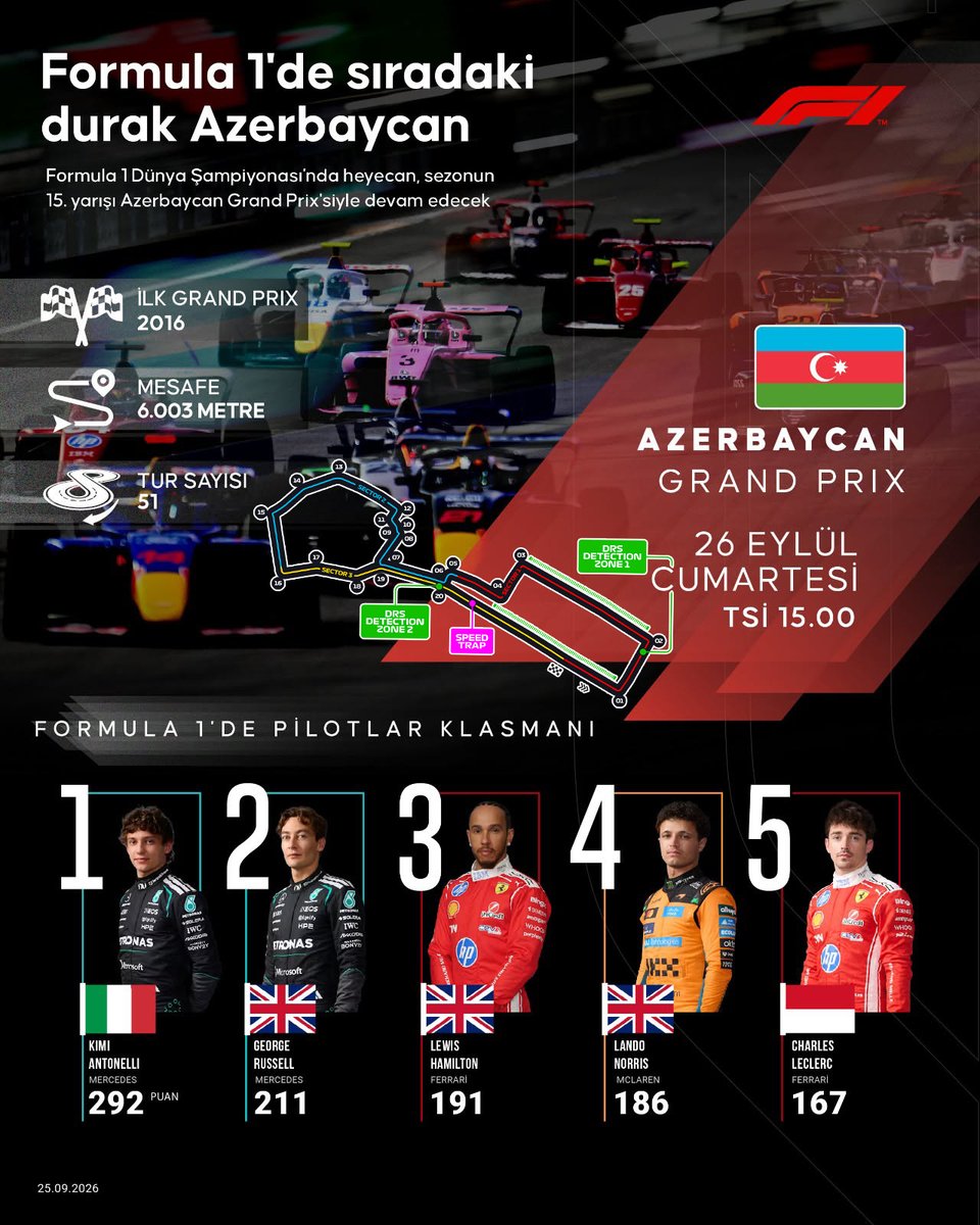 KRT_SPOR's tweet photo. 🏁Formula 1 heyecanı 🇦🇿Azerbaycan GP🚥 ile devam ediyor! 

💨Hız ve dar cadde virajlarının buluştuğu 🇦🇿Bakü Şehir Pisti'nde sıralama turları heyecanı cumartesi günü yaşanacak.

🏁Pist: Bakü Şehir Pisti (Baku City Circuit)

🚥Tarih: 26 Eylül Cumartesi

🕒Saat: 15.00 (TSI) https://t.co/Dg8riYbwxp