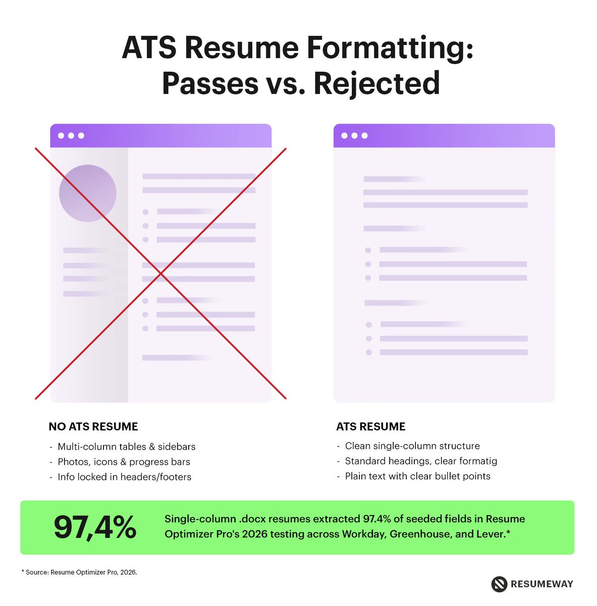 Resumeway's tweet photo. The study found that 97.4% of seeded processing.” fields were accurately extracted from resumes with clear headings and simple formatting, while complex layouts could hinder ATS.
https://t.co/xYym7Lmoc0 https://t.co/62oOuRhXg8
