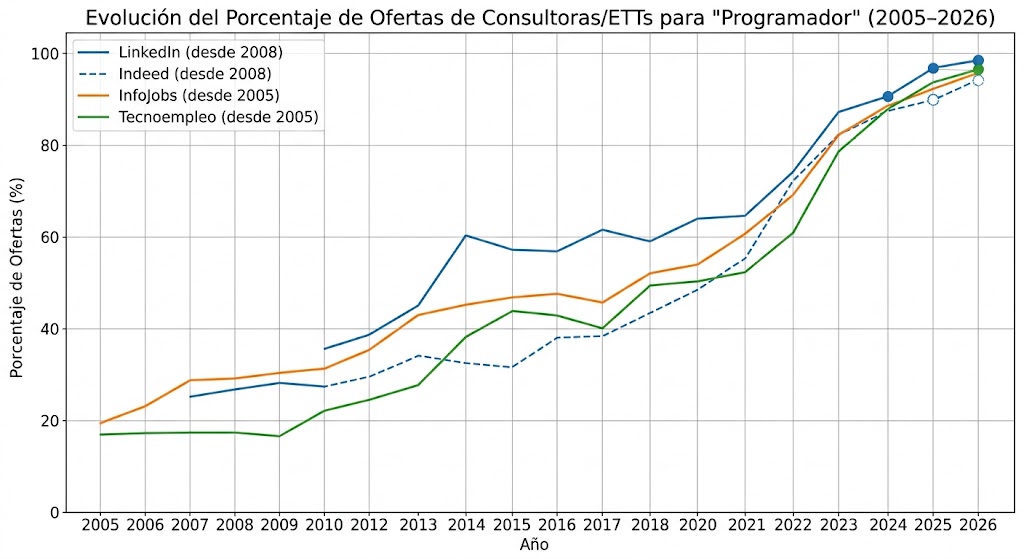 CualesDeMileto's tweet photo. Empresas de España. Para colaborar a reducir el paro y que el empleo sea equitativo, dejad de utilizar ETT/consultoras para contratar. Los portales tienen copados los listados (duplicados, ghost). +El portal les da prioridad porque pagan. #linkedin #infojobs #tecnoempleo #indeed https://t.co/N2A71M2wME