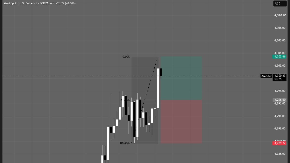 Ppeak_Fx's tweet photo. $XAUUSD https://t.co/dqkzailH20