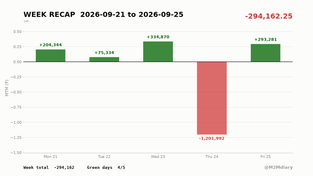 M2MDiary's tweet photo. 4 green days, 1 red day, and that one red day (Thu) ate everything - and then some. Wed's +3.34L felt great for about 24 hours. Net week: -2.94L. Galti hui thoda position sizing mein, bas ab uska hisaab dena padega.

#TradingDiary #OptionsTrading #Nifty50 https://t.co/73TkIhMcsM