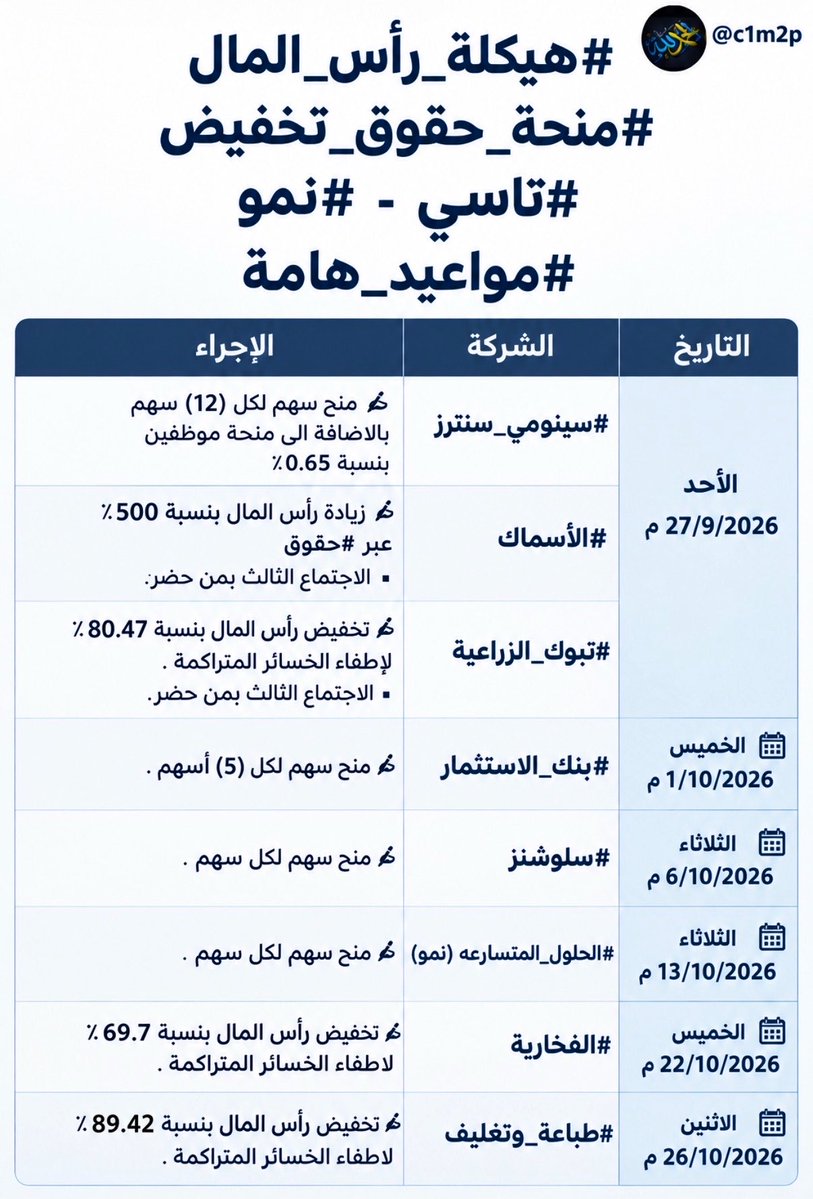 c1m2p's tweet photo. #مواعيد_هامة
#منحة_تخفيض_حقوق
🔔حقوق
#الأسماك

🔔تخفيض
#تبوك_الزراعية
#الفخارية
#طباعه_وتغليف

🔔منحة
#سينومي_سنترز
#بنك_الاستثمار
#سلوشنز
#الحلول_المتسارعة https://t.co/UORx1I3BWC