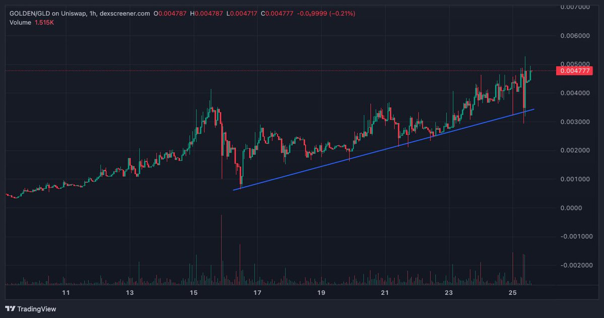 dxbcrypto121's tweet photo. If you're one of the KOLs Making $GOLDEN Videos, lead by example and HOLD! 

Teach your community the art of money making &amp; not JEETING https://t.co/9y81t1YoHS