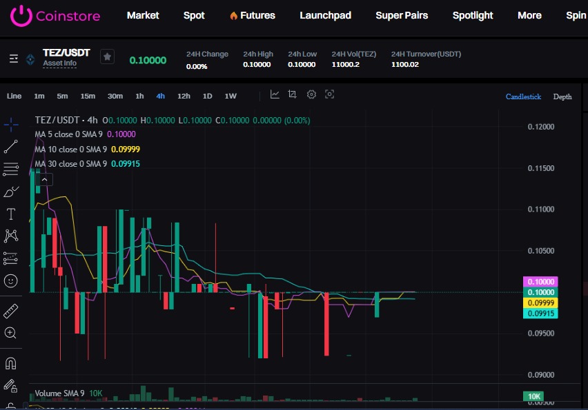 Crypto_Holding_'s tweet photo. 🪙 $TEZ is trading around $0.01 on Coinstore. 
This level is starting to look interesting, and the chart is picking up.

Could $TEZ get a boost if momentum kicks in? 

🚨 Don’t miss the opportunity.

Check the chart and trade $TEZ on Coinstore :
https://t.co/ChxHHZfE4e

#Crypto #Tez #Bullish #DeFi #web3 #Trading
