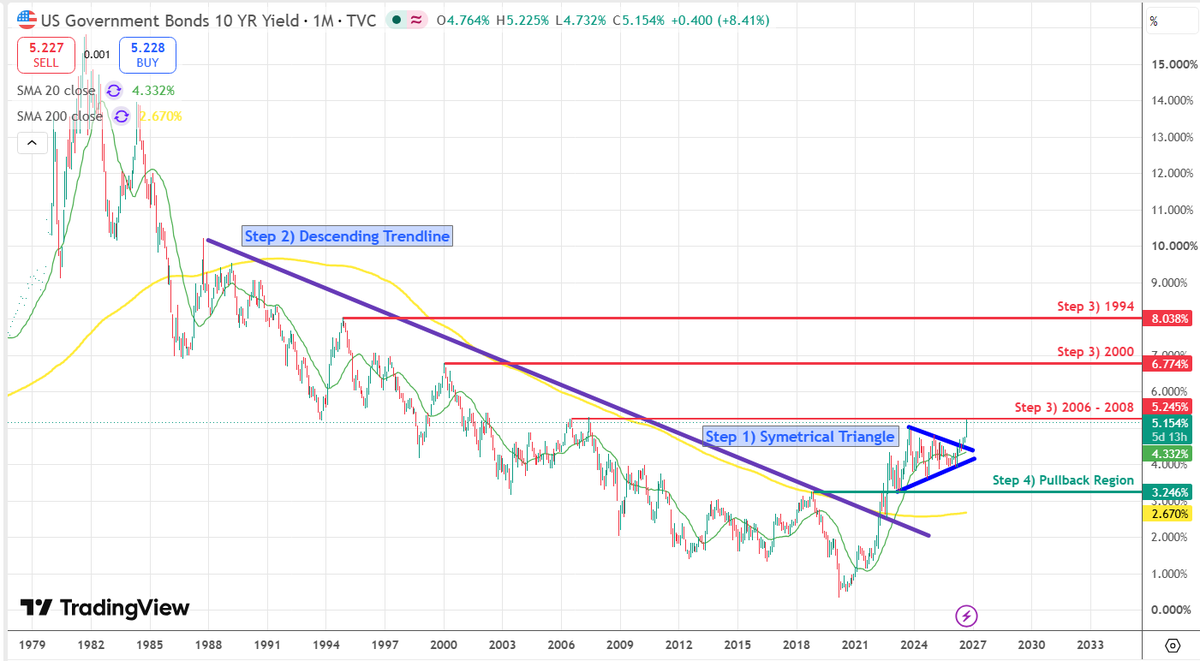 FXEQ_Trading's tweet photo. Pullback Region & Structural Base (3.246%):

In technical analysis, every major consolidation pattern establishes a foundational floor that anchors the entire macro advance.   

The Macro Swing Low: The 3.246% level marks the initial trough and base origin of the symmetrical triangle formed in early 2023.   

Regime Shift Defense: This region represents the ultimate secular support floor. It sits directly above the broken 35-year descending trendline and comfortably above the monthly 
200 SMA (~2.67%).   

Trend Invalidation: While shallow corrections often find support near the apex boundaries (~4.33%–4.50%), any severe macro retracement that tests 3.246% serves as the line in the sand. As long as yields sustain above this structural base, the broader multi-decade expansion regime remains intact; a decisive monthly close below 3.246% would completely dismantle the triangle continuation thesis.

Warning: Educational case study only. Trading carries a high risk of loss and this does not constitute investment advice.