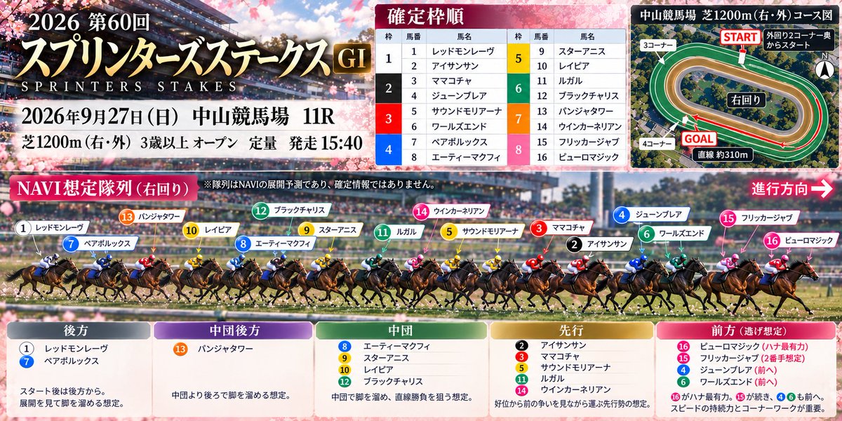 NAVI_fourtheye's tweet photo. 枠順まで出たので、いったん隊列を整理しました🐴

⑯ピューロマジックがハナ最有力。
⑮フリッカージャブが続いて、④⑥も前へ。

まだNAVIの想定だけど、ここから明日の馬場も見ながら詰めていきます🩵

#スプリンターズS https://t.co/maKnLY8yE6