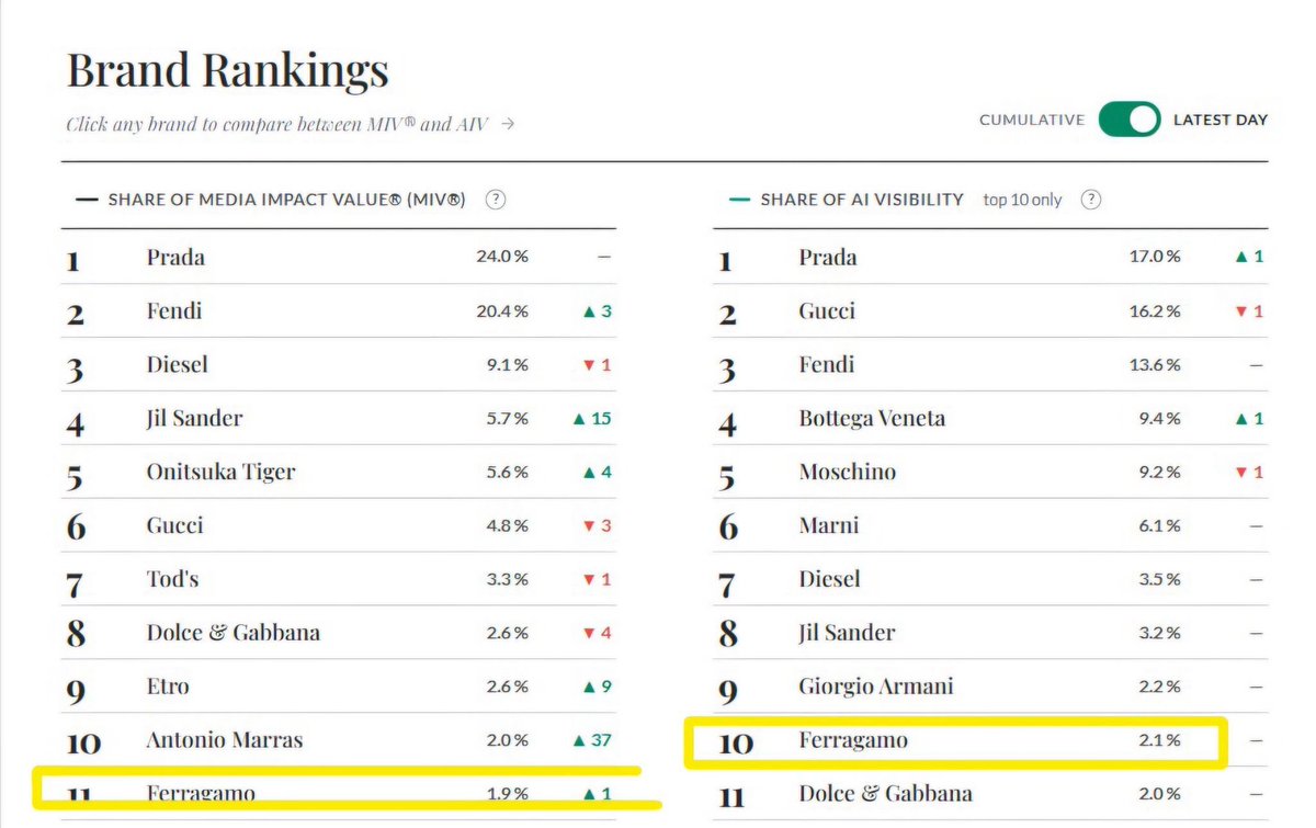pfayehyolic's tweet photo. For the people who keep talking about the current ranking, please understand that this data is tracking MIV (Media Impact Value) and AIV (AI Visibility). This tracking is not for SOV (Share of Voice).

So, it’s completely normal that Ferragamo isn’t at the top of the ranking yet. Why? Because the actual Ferragamo show hasn’t happened yet.

The brands currently ranking at the top have already had their shows because they’re already on the 1st or 2nd day of Fashion Week. Naturally, they’ve had more time to generate posts, engagement, media coverage, and overall impact.

Ferragamo’s show is still upcoming, so the current ranking doesn’t represent the final MIV/AIV results for Ferragamo.

Let’s not panic over an early ranking. Our focus right now should be on consistently creating quality content and making sure “Faye Peraya” and “Ferragamo” are mentioned together across platforms. Once the show happens, that’s when we’ll have a much clearer picture of the impact. 

#FerragamoXFaye
#FerragamoSS27
#Ferragamo
#MilanFashionWeek
#FayePeraya #ฝ้ายพีรญา