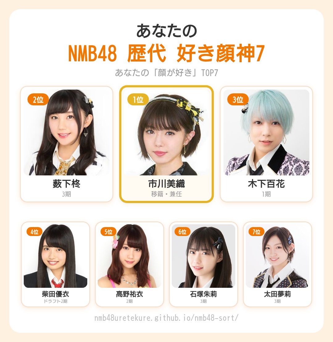 BB7hiro's tweet photo. 参加してみました😊当時は48グループで1番ビジュが良いと思ってました😁
うちのNMB48 歴代好き顔神7

1位 市川美織
2位 薮下柊
3位 木下百花
4位 柴田優衣
5位 高野祐衣
6位 石塚朱莉
7位 太田夢莉

#NMB48好き顔神7 #NMB48歴代ソート
https://t.co/ZYCjjzeD4w https://t.co/pJXzFHI2Ft