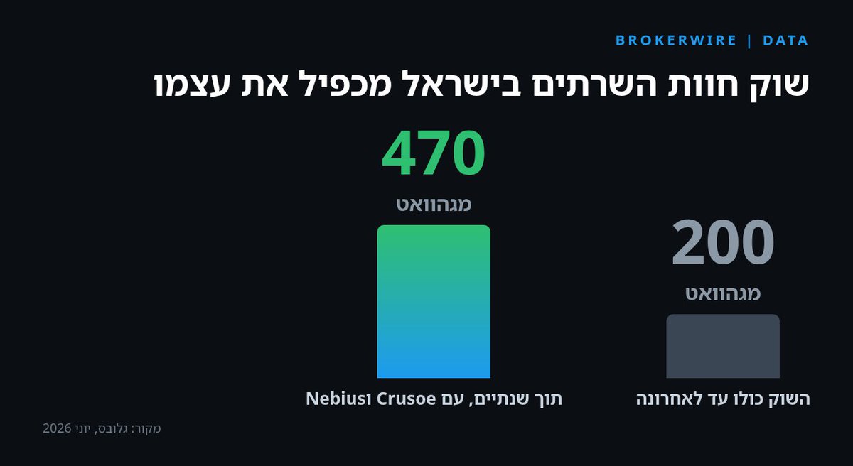 BrokerWireIL's tweet photo. BROKERWIRE | DATA · הנדל״ן הכי חם בישראל לא נמכר ביד 2. לא דירה. לא משרד. חוות שרתים. המשך בתגובות. https://t.co/KkKr2iAWBp