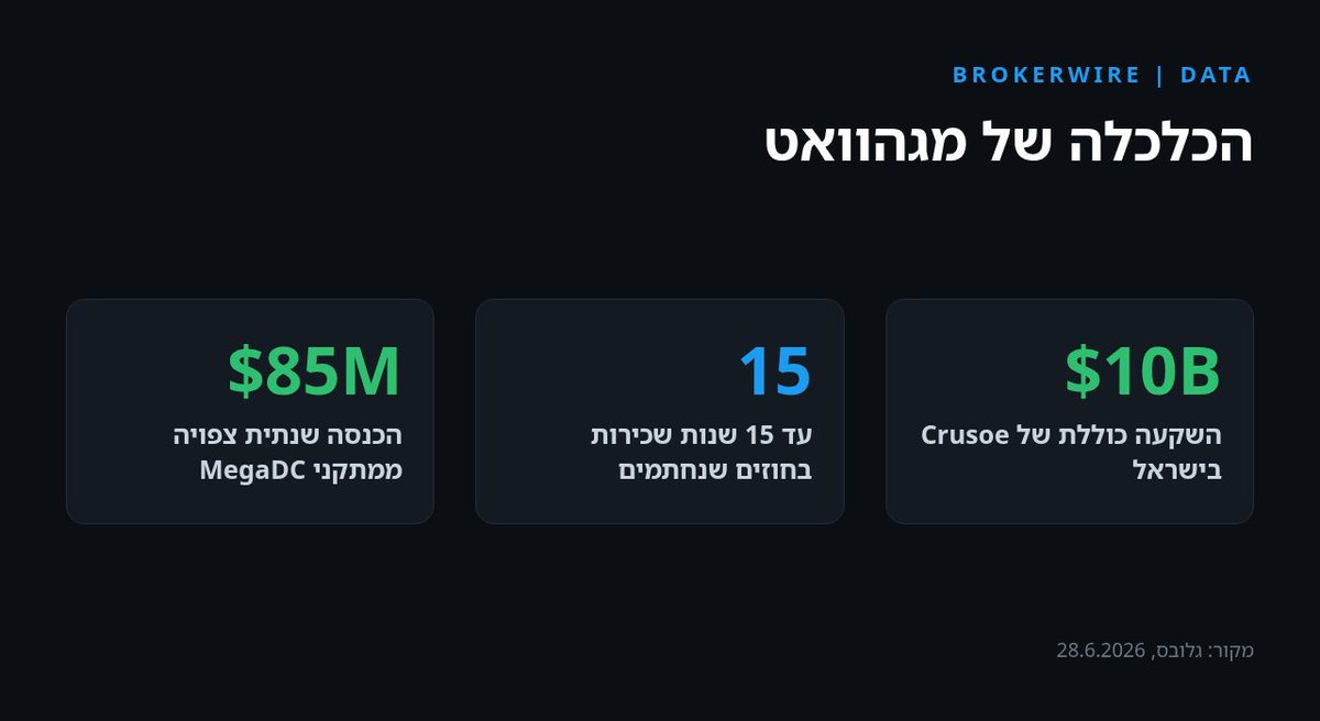 BrokerWireIL's tweet photo. BROKERWIRE | DATA · הנדל״ן הכי חם בישראל לא נמכר ביד 2. לא דירה. לא משרד. חוות שרתים. המשך בתגובות. https://t.co/KkKr2iAWBp