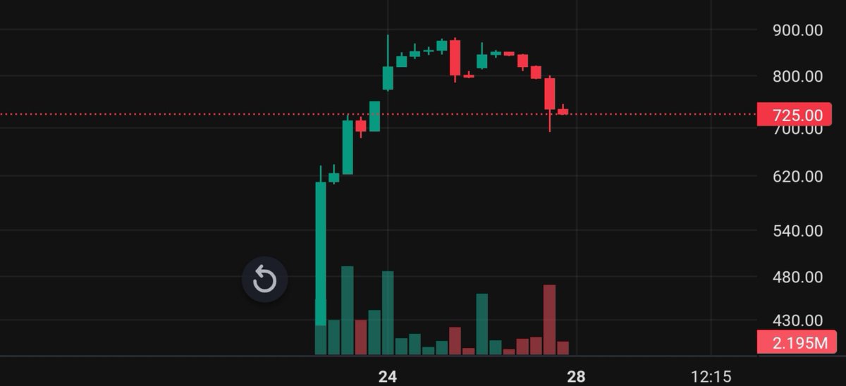 StocksBuy7's tweet photo. SS RETAIL CRASH 10% ππ€
After Strong Rally The Stock Sharp Profit Booking π
OneDay Move Can Change The Sentiment Quickly π
Kon Beecha π ?
#SSRETAIL
#IPO https://t.co/Uy7C0vcvc3