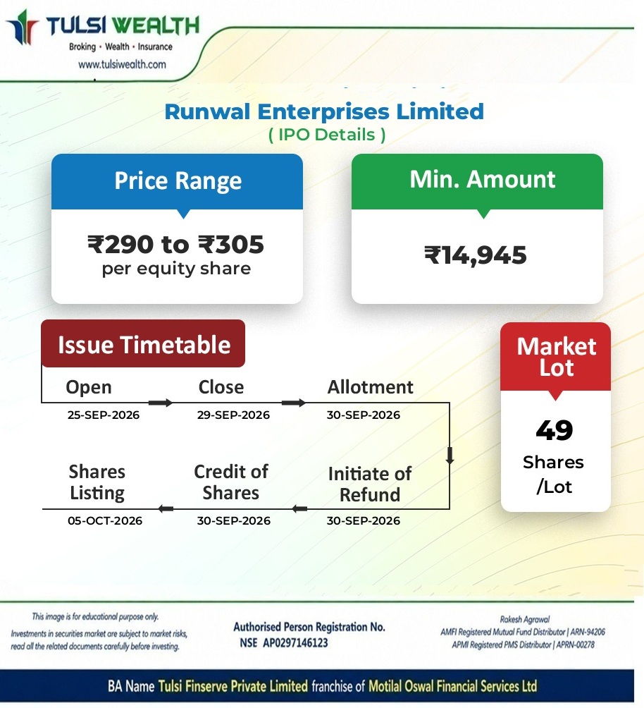 TULSIWEALTH's tweet photo. 🚨 RUNWAL ENTERPRISES IPO IS OPEN! 🚨
📅 IPO Date: 25–29 Sep 2026
💰 Price Band: ₹290 – ₹305
📦 Lot Size: 49 Shares
💵 Minimum Investment: ₹14,945
📲 Apply / Know More:
https://t.co/3uYJfKEtQ1
WhatsApp: https://t.co/nVeWwsnTik
#RunwalEnterprises #RunwalEnterprisesIPO https://t.co/IqWq9cpKqO