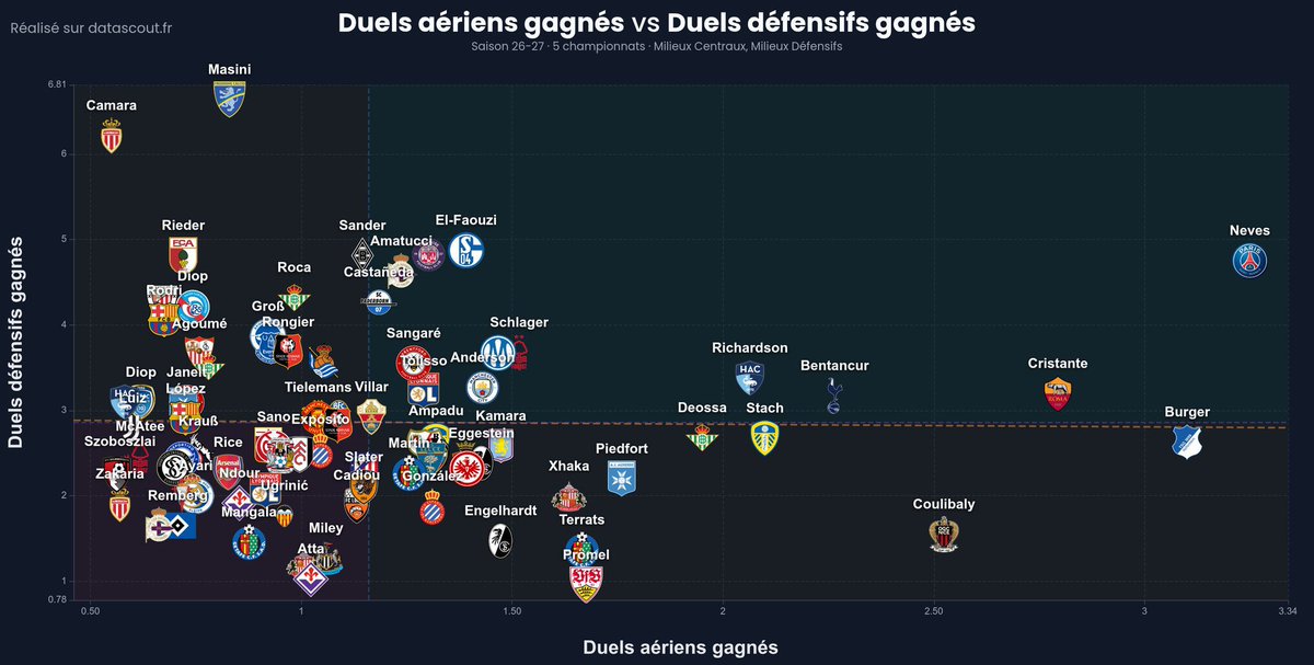 LMDPSG's tweet photo. 🚨João Neves (1m74) est le milieu qui gagne le PLUS de duels aériens dans les 5 grands championnats !! 🤣🤣🇵🇹

Top 1 en duels aériens remportés + top 3% en duels défensifs gagnés/90 min 

📊@DataScout_ https://t.co/U4h4SdPu9k