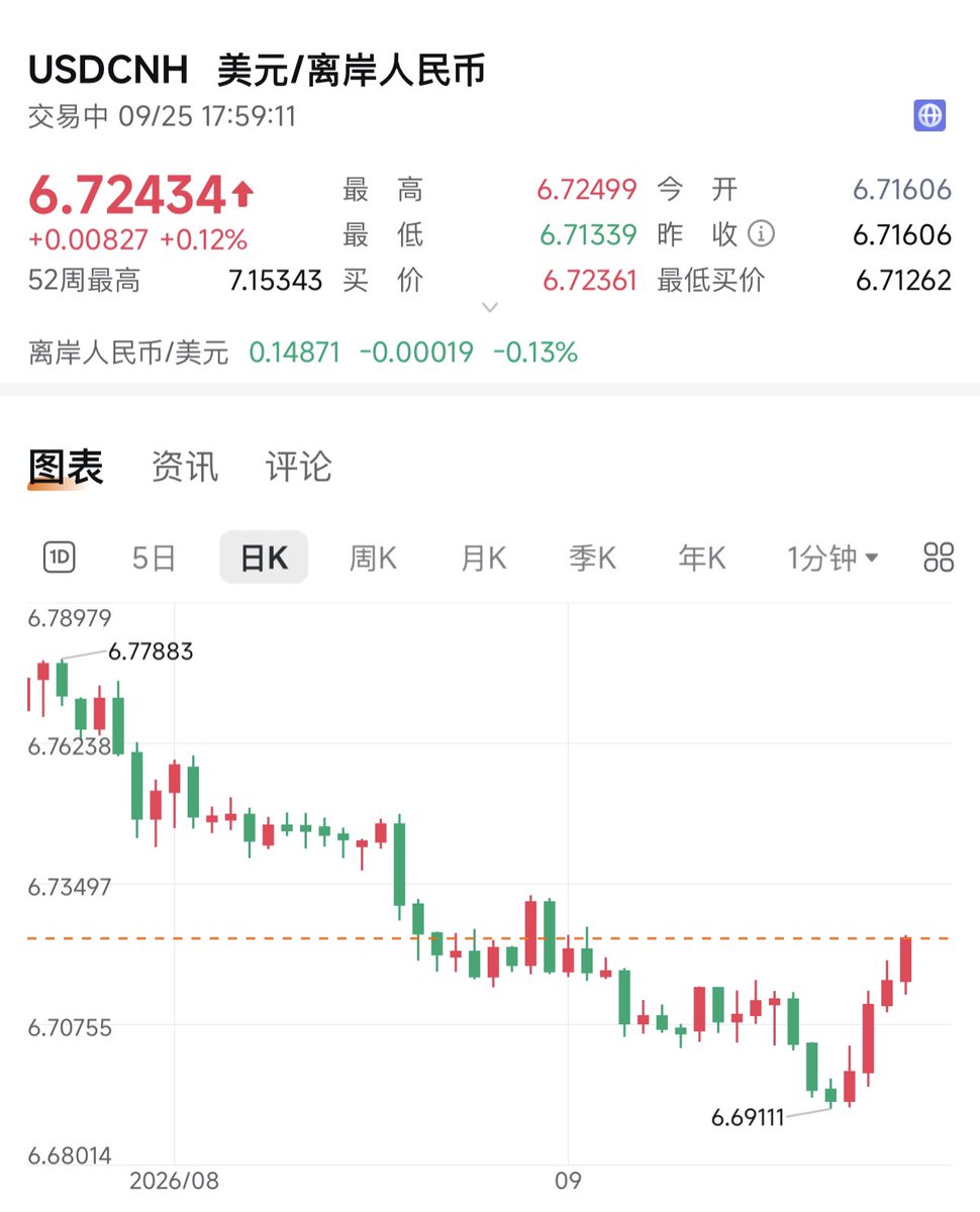 xmfan2024's tweet photo. 中国股市里有很多款跟踪纳斯达克100指数ETF，只有一款采用美元兑人民币的离岸价作为结算汇率的，那就是纳指ETF华夏（513300）。其他的大多数同行采用中国外汇管理部门公布的中间价。

在过去的1年零9个月时间里，美元兑人民币汇率的下行，使得它的溢价率低于其他热门同行，比如纳指ETF国泰（513100）。

美元对人民币汇率的上行，则更利好它。

希望从下周开始，纳指ETF华夏（513300）的溢价率继续涨上去，能够和其他热门的同行ETF的溢价率齐平。