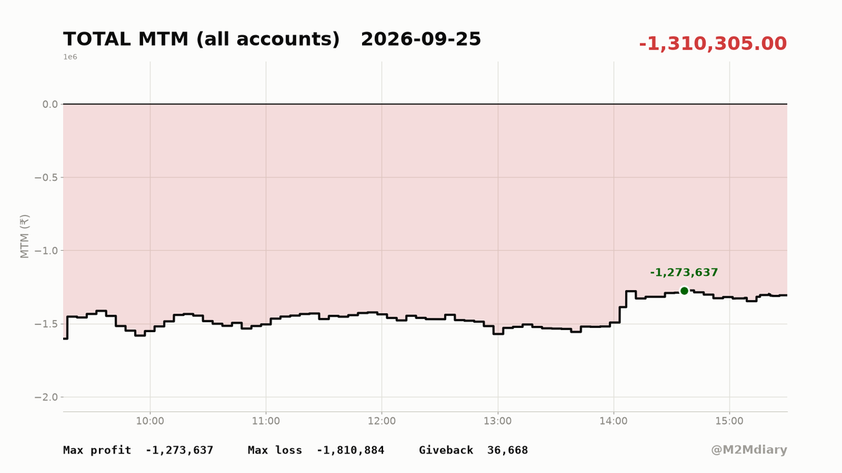 M2MDiary's tweet photo. Market did nothing today, Nifty +0.34%, VIX at 12.16 bhai, sabse shaant din tha. And I still managed to close at -13,10,305. Recovered thoda from the -18,10,884 low, gave back 36,668 from the top. Galti kahin aur hai, market mein nahi.

#TradingDiary #OptionsTrading #Nifty50 https://t.co/Ww33RVnGK1