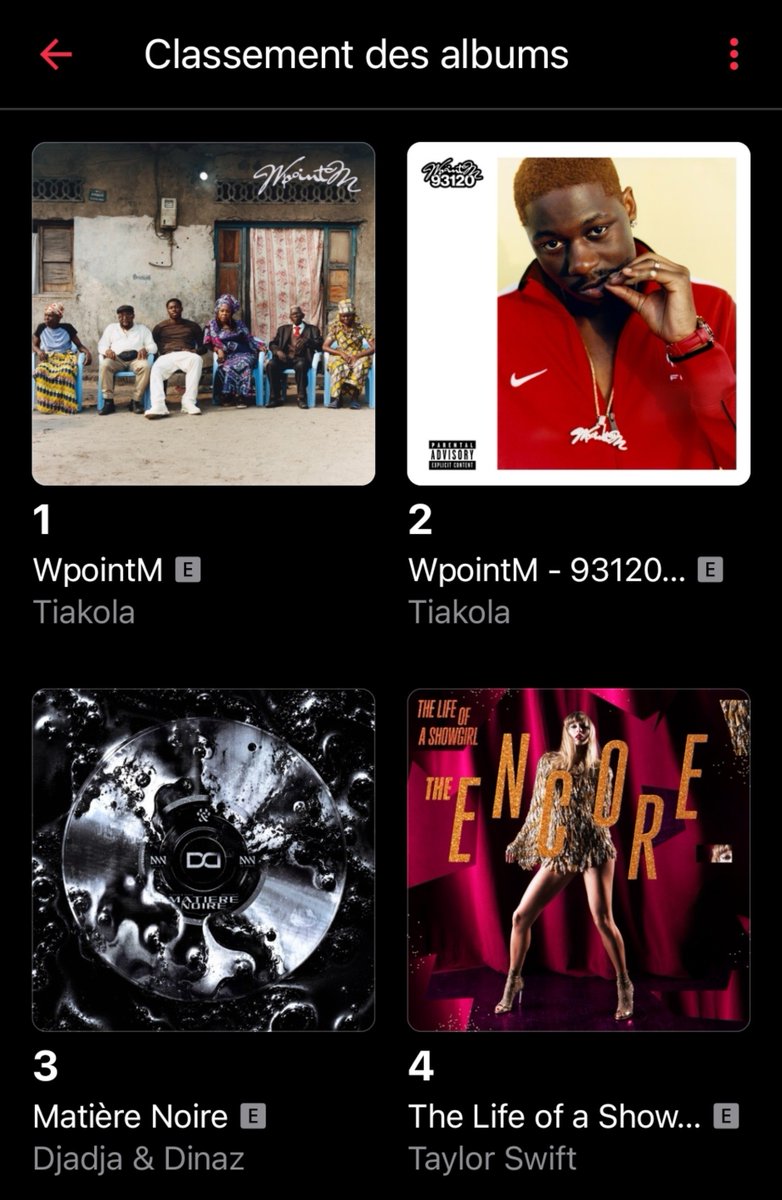 FcTiakola's tweet photo. WpointM débute directement à la première place sur Apple Music. C'est la première fois que Tiakola se détrône lui-même sur Apple Music. WpointM 93120 est 2e désormais. C'est le 6e projet de Tiakola a être numéro 1, félicitations à lui https://t.co/jqLcXduuLJ