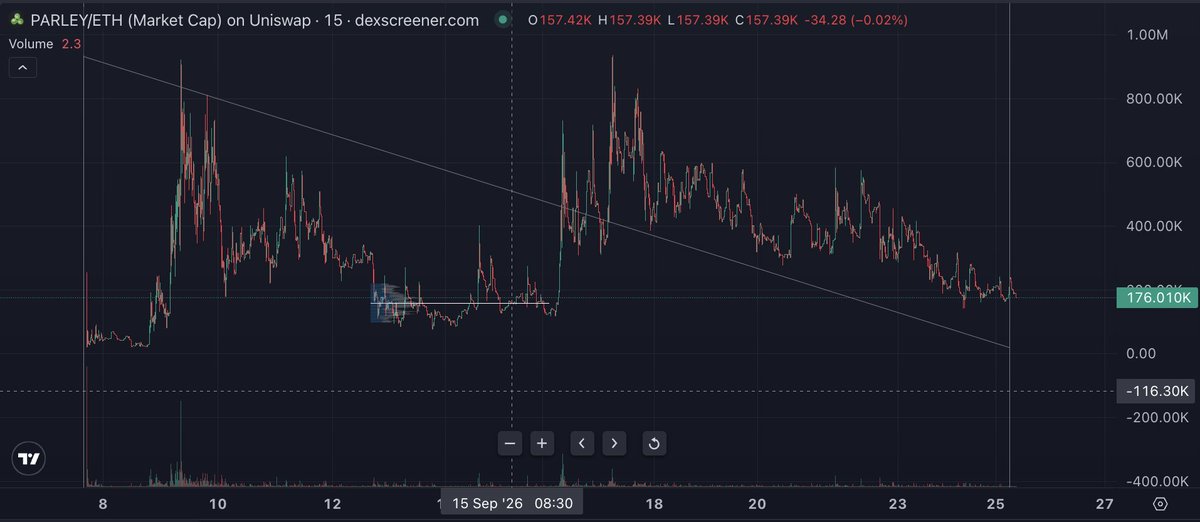 captjackcrypto's tweet photo. tbc
$PARLEY into the ob poc/bottom overall range
just watching (not sure if useful)
volume + reversal signs needed https://t.co/9OzhbYV2rs
