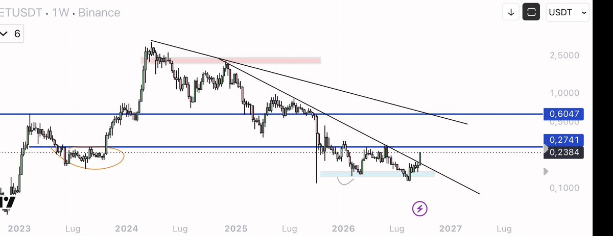 eliz883's tweet photo. $FET 

I’ve told you several times to build your position and buy the dips.

If you followed me, you’re already sitting on significant profits. Congratulations.

There’s still room for further expansion, but we’re now approaching a key resistance. If we manage to break and consolidate above it, we could see a truly explosive move.

risk free