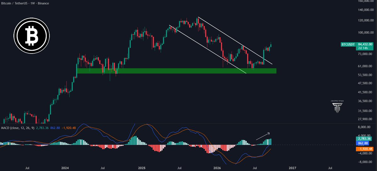 $BTC broke out of the descending channel, while the weekly MACD printed a fresh bullish crossover.

The key now is whether $BTC can hold the breakout.

 If it d