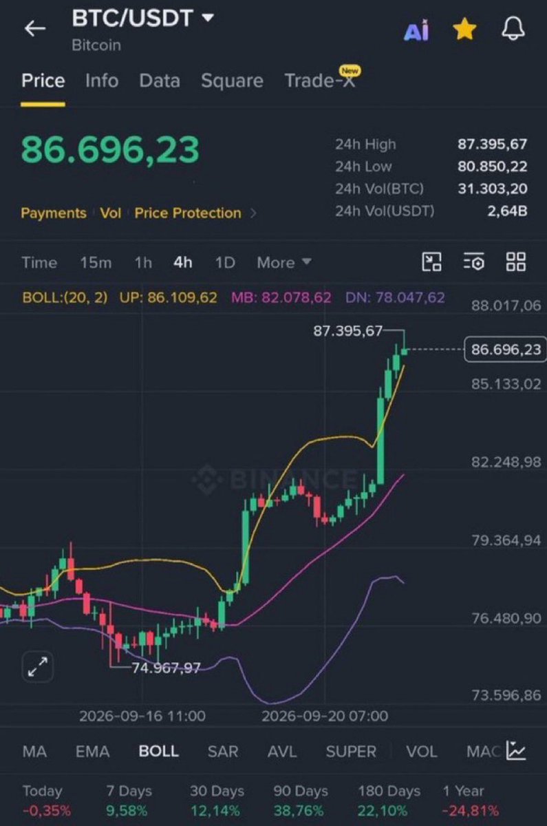 AlphaAgentcall's tweet photo. I've said before, if $BTC reaches $87,000, I'll give away $10,000 worth of Bitcoin to 5 people.

Well, we've done it.

As promised, today I'll give away $10,000 worth of $BTC to 5 lucky winners.

How to participate:
✅ Like
✅ Repost
✅ Comment “DONE” 🔔

The contest deadline is 24 hours. Good luck!!