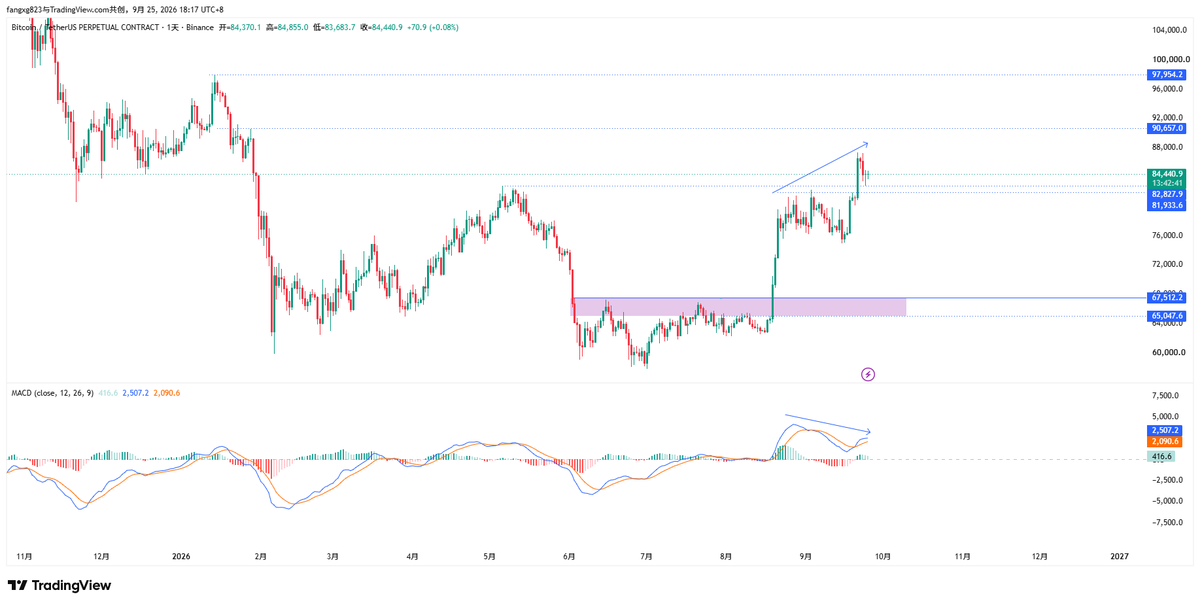 fangxg025's tweet photo. bitcoin:native   回踩82.8K后有反弹，但并不强势，短多已止盈；

从1h线来看， 阴线量远大于阳线量；
从日线macd来看，有死叉迹象，很有可能形成顶背离；

所以有两个做空计划：
一是回补上方缺口，出现颓势；
二是前高位置，形成M顶；
M顶+顶背离，极大概率会开始下跌。 https://t.co/rROIdfaTwl