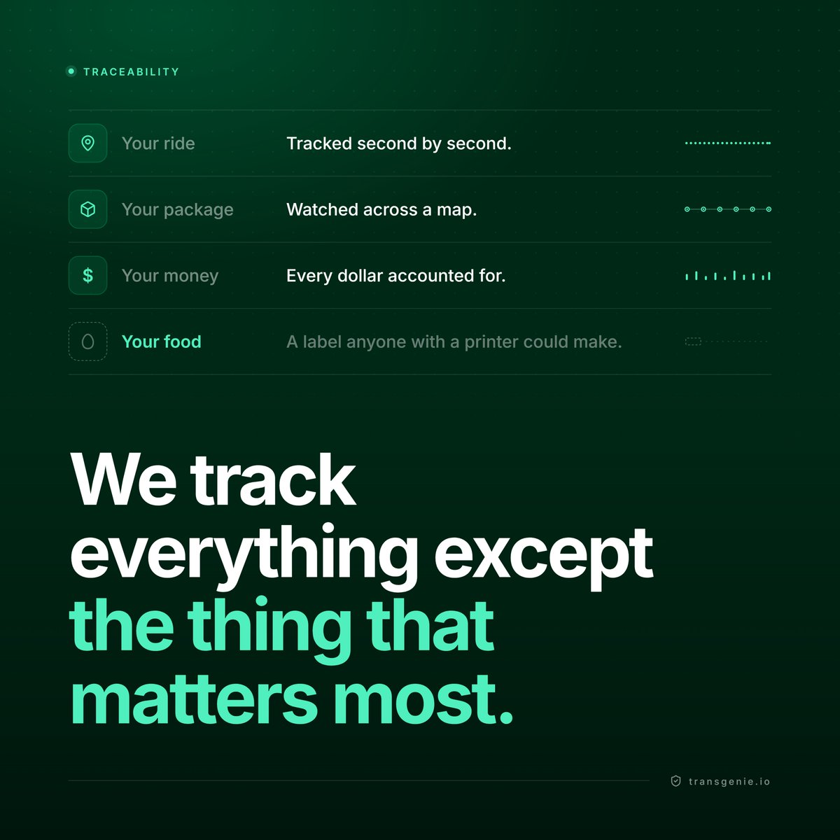transgenieio's tweet photo. We track rides.
We track packages.
We track money.

Why shouldn't we track food?
From origin to shelf, every step should be traceable.

TransGenie.

#Traceability #FoodSafety https://t.co/4FqEuCWOaa