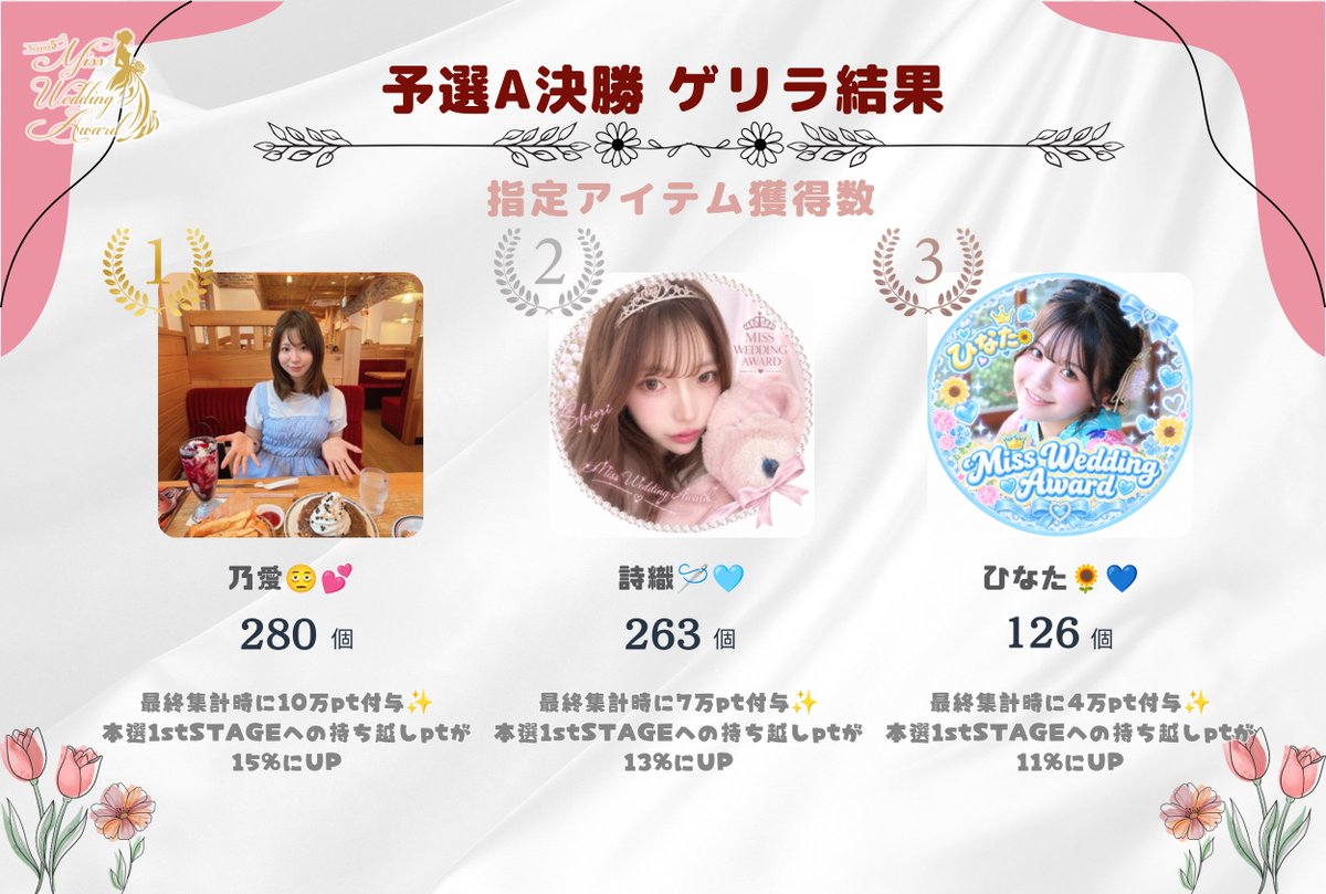 wedding_award's tweet photo. ／
　予選A 決勝 
　ゲリラ結果発表📣
＼

お待たせいたしました。
ゲリラ結果を発表いたします🗣️✨

【指定アイテム獲得数】
🥇乃愛🫩💕 280個 @noaiwedding 
🥈詩織🪡🩵  263個 @Salt_013 
🥉ひなた🌻💙 126個 @hlltxbr_ https://t.co/3Ed3buIvkQ