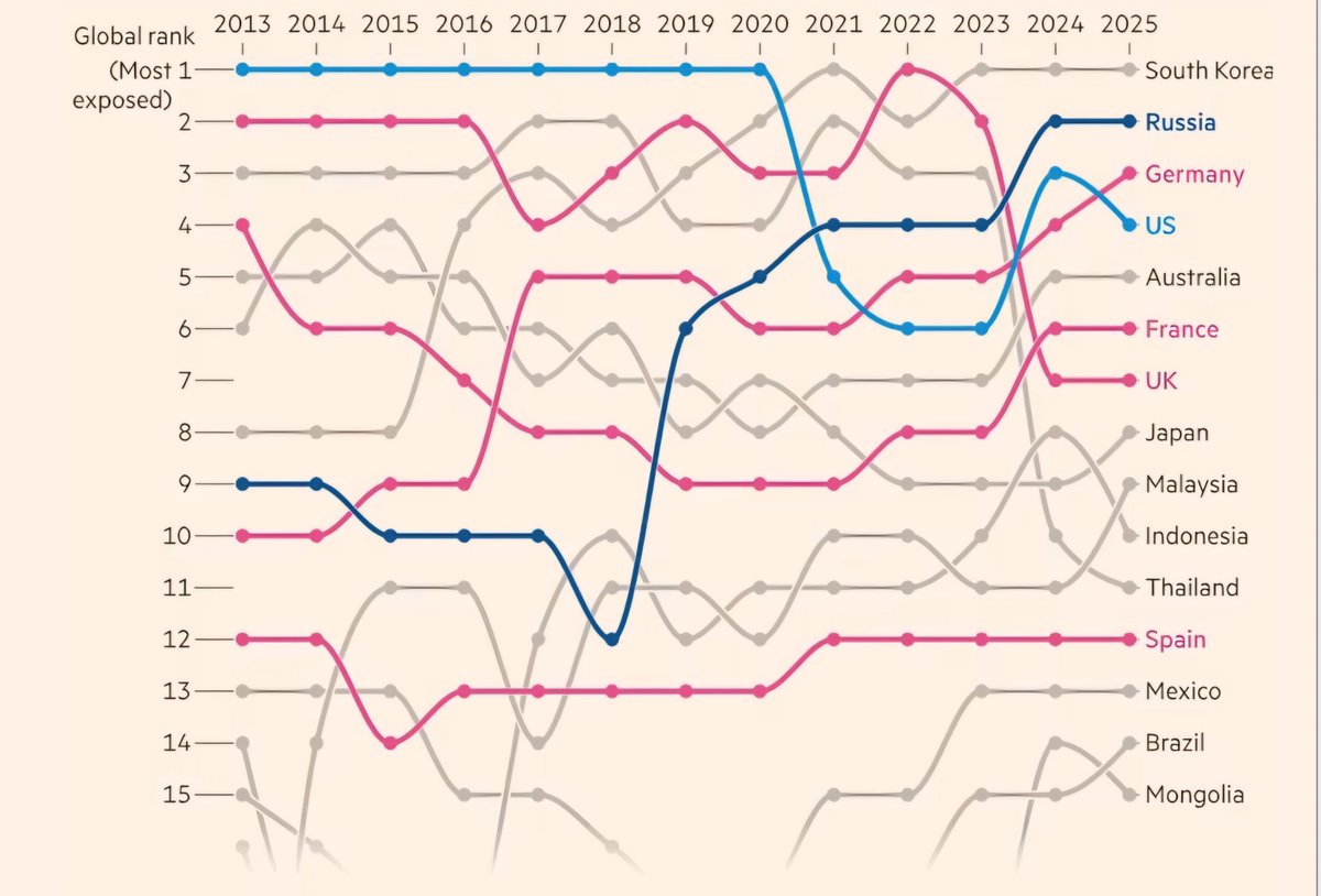 DiversifiedJB's tweet photo. Germany is becoming (relatively) more exposed to a (slowing) Chinese economy. https://t.co/kAP4VCBK8x