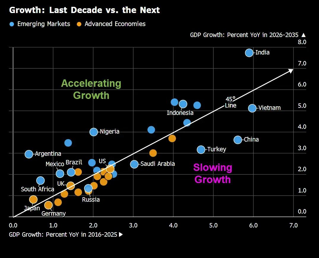 DiversifiedJB's tweet photo. Germany is becoming (relatively) more exposed to a (slowing) Chinese economy. https://t.co/kAP4VCBK8x