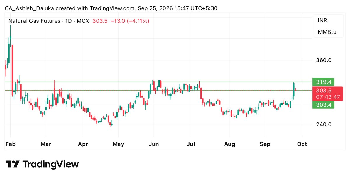 CAAshishDaluka's tweet photo. #Natural_Gas made high of 318 https://t.co/EgEsBtJbKJ