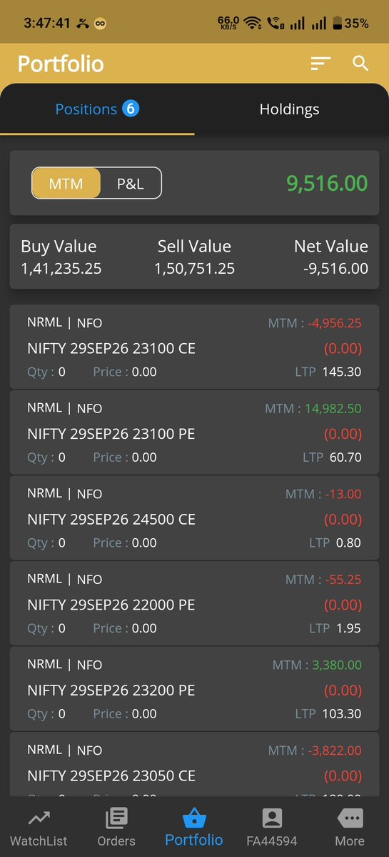 chandruever's tweet photo. Today pnl
Net profit 9516
Roi 0.8%
#microaccount #OptionsTrading #INTRADAY #daytrading #Nifty #intradaytrading #StockMarket #nifty50 #Dailypnl #tradingmindset #Algotrade #sensex #Sharemarket #Optionselling https://t.co/pENNFVxQX9