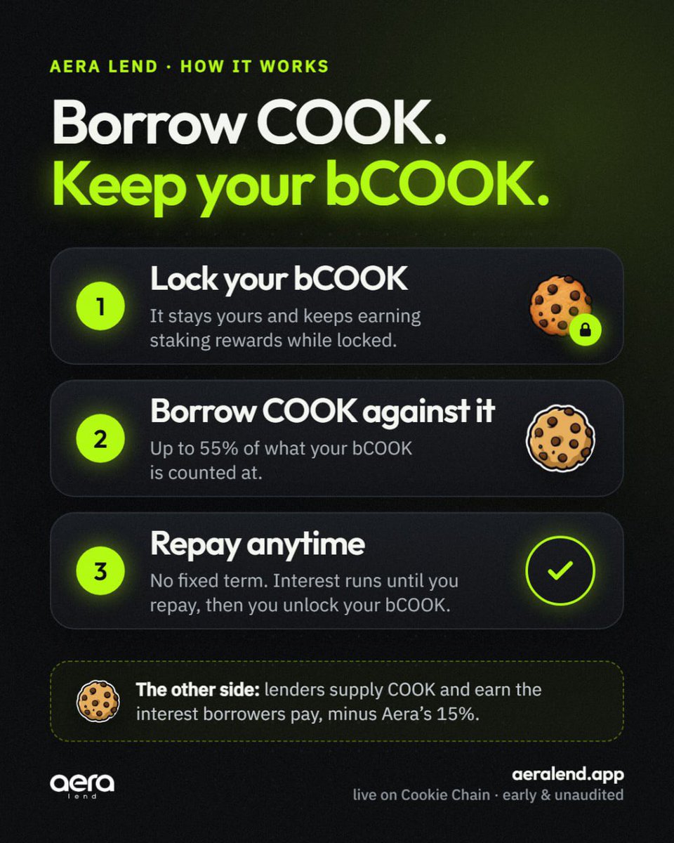 aeralend's tweet photo. Need COOK but your bag is already staked?

Lock your bCOOK on Aera and borrow COOK against it, while your bCOOK keeps earning staking rewards.

Repay whenever you’re ready, unlock your bCOOK, and you’re done.

https://t.co/dkNMFFrFe1 https://t.co/9OzYpd8cy8