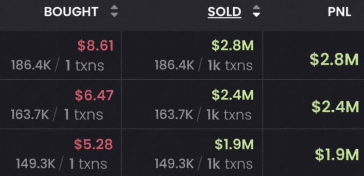 AlphaAgentcall's tweet photo. These 3 friends just retired together with my call 

$8.61 into $2,800,000
$6.47 into $2,400,000
$5.28 into $1,900,000 https://t.co/4LPvEshEiK