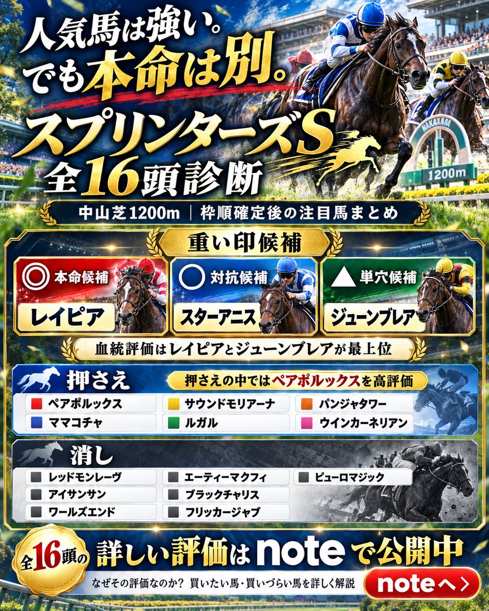 suzu_ketto's tweet photo. フリッカージャブ消し。最初は本命候補でした。

戦績だけなら高く評価したい1頭。
ただ今回は、中山での敗戦、ロー��カナロアの血、そして15番枠の並びまで考えて評価を下げました。

スプリンターズS全16頭を診断。
現時点の重い印候補は

◎レイピア
○スターアニス
▲ジューンブレア

押さえの中ではペアポルックスを評価。
全頭の「買いたい理由」と「買いづらい理由」はnoteにまとめています👇

https://t.co/1Uu8UQofoG

#スプリンターズS #競馬予想 #血統予想 #競馬 #中山1200m