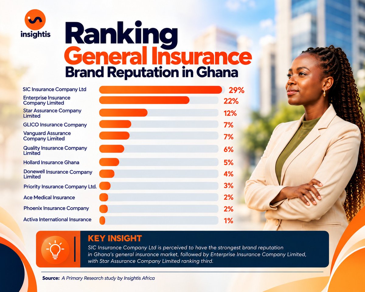 insightis_co's tweet photo. Which general insurance brands lead in consumer trust across Ghana? 🇬🇭
Our latest research reveals the results...
What drives your trust in an insurance provider? Drop your thoughts below! 👇
#InsuranceGhana #GeneralInsurance #BrandReputation #MarketResearch #InsightisAfrica https://t.co/iASslGDv0u