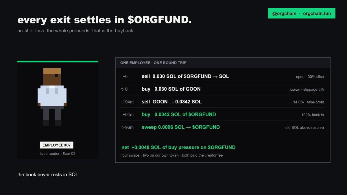 orgchain's tweet photo. every time an employee closes a trade, the proceeds go into $ORGFUND. 

every time the CEO hires, the new wallet buys $ORGFUND. 

sub-agents do not hold sol for long periods of time. the sol they swap out of is immediately converted back into $ORGFUND. https://t.co/BPJfvFCOo9