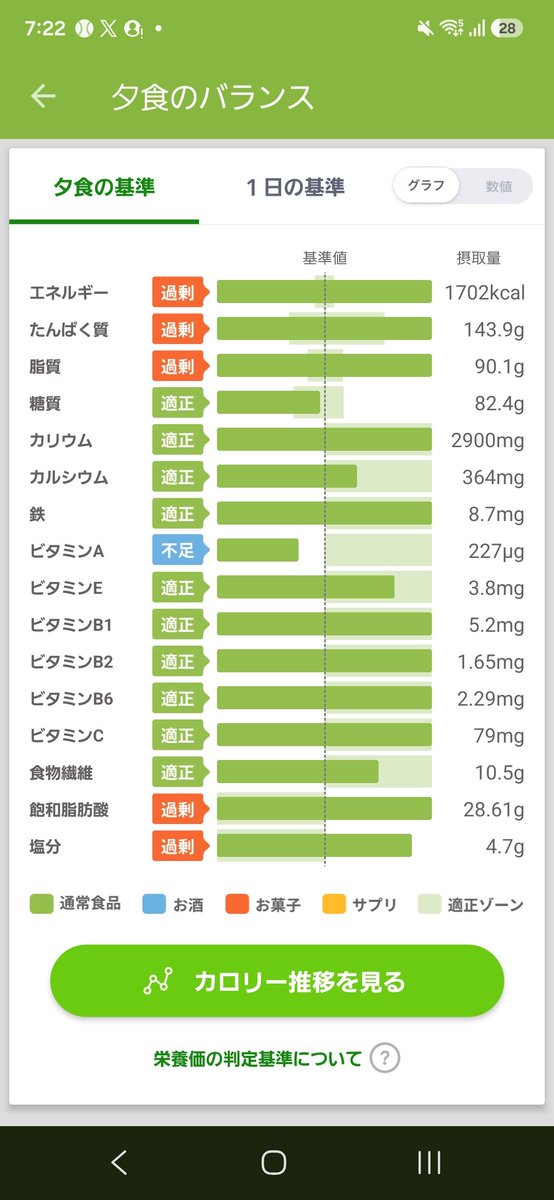 Samon0321's tweet photo. あすけん初めて見たんですがまず食べる量を半分にしろと言われました https://t.co/1KIu0PQd0Y