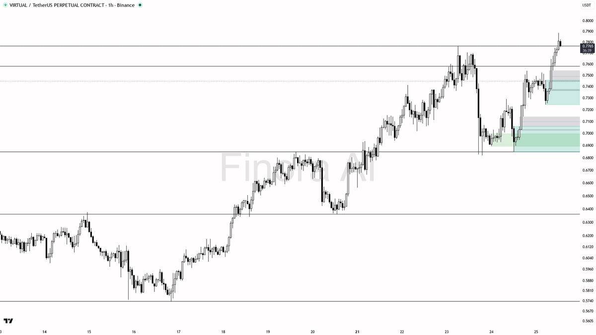 Finora_EN's tweet photo. alright let's see what's cooking on $VIRTUAL #VIRTUALUSDT.P 1h π§
- my bias is bullish here β 1h, daily and weekly structure are aligned with higher highs and higher lows, even though this is a counter-trend move versus bearish BTC so I want a clean sweep-and-reclaim before I size in
- I expect a first push into 0.7933, then a continuation if that level gives way
- entry zone: 0.7589β0.7670 after a liquidity sweep of the 0.7539 swing high and a reclaim; wait for a 1h bullish engulfing or lower-timeframe market structure shift plus rising volume before entering (quiet 0.43x rel vol currently weakens any chase)
- take-profits in order: 0.7933 then the next extension above
- place protection beyond the structure flip / last higher low
- a close below 0.7244 flips my bias to bearish π
not investment advice, educational report only
π Flow: OI $18.3M (+21.0% 24h) Β· funding +0.0050% Β· taker 1.05Γ
π Want the full detailed breakdown of VIRTUALUSDT.P 1h β every level, entry and target?
One tap, free on Telegram β https://t.co/VAq0OUF5X5