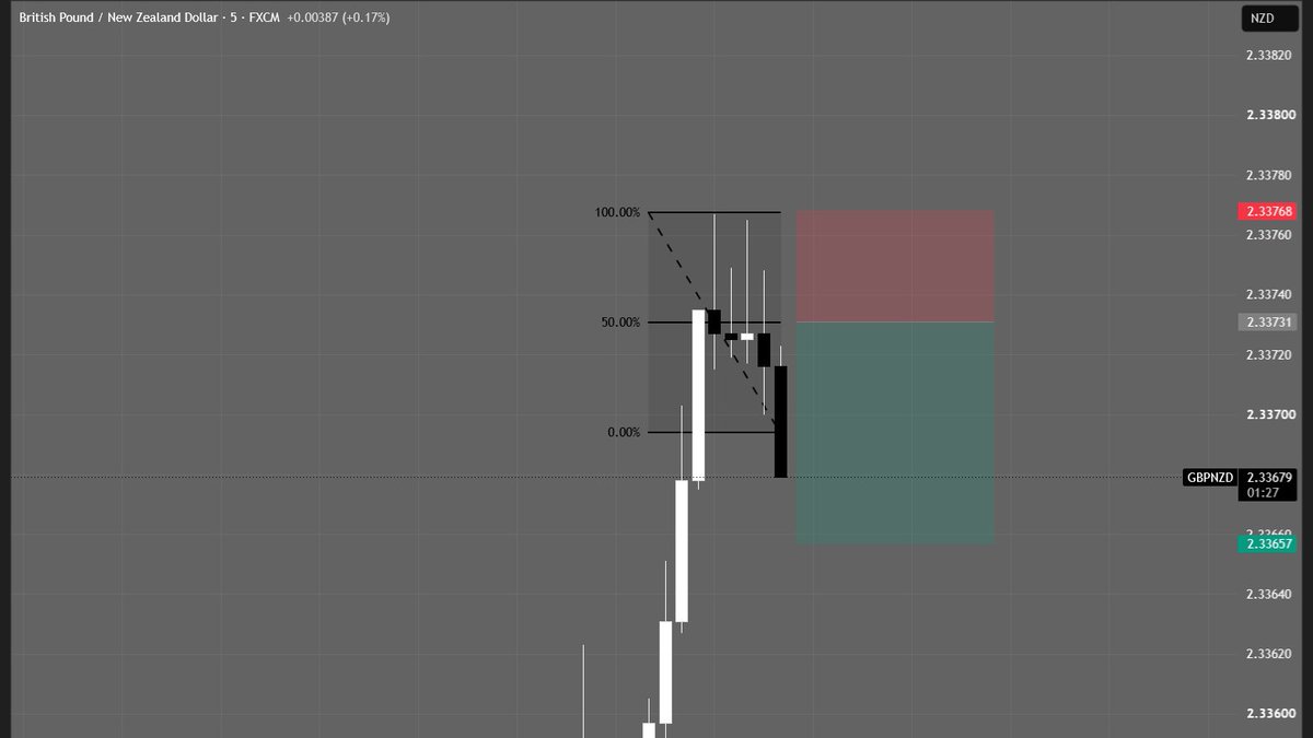 Ppeak_Fx's tweet photo. $GBPNZD https://t.co/XhT9I0I4nl